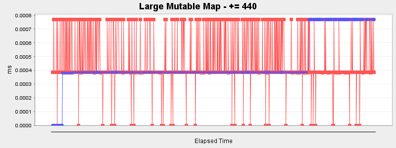 Large Mutable Map - += 440
